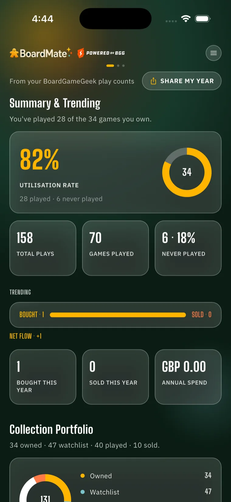 BoardMate's statistics summary — utilisation rate, total plays, games played, never-played count, and collection spend.